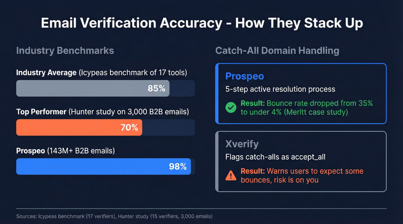 Email verification accuracy benchmarks and catch-all handling comparison