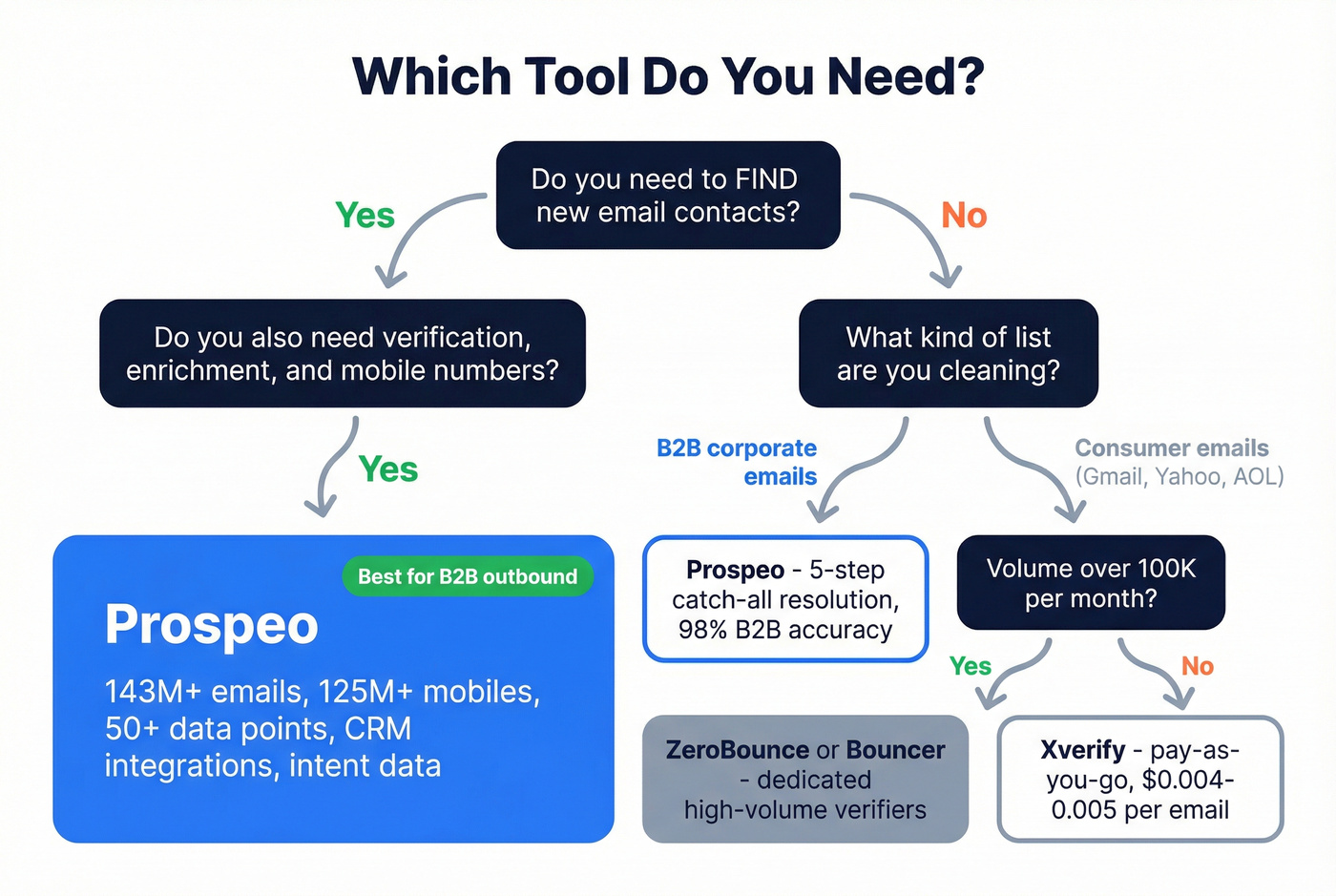Decision flowchart for choosing Prospeo or Xverify