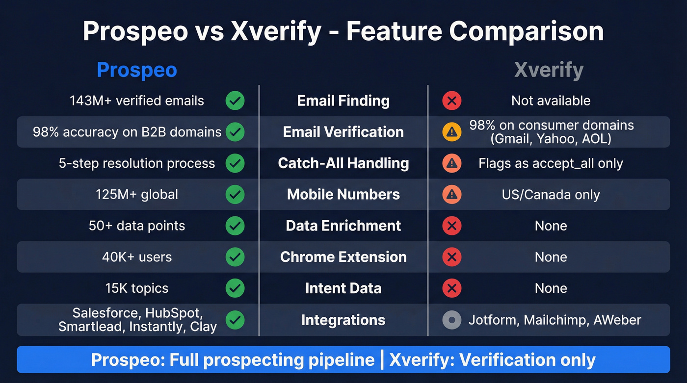Prospeo vs Xverify head-to-head feature comparison diagram