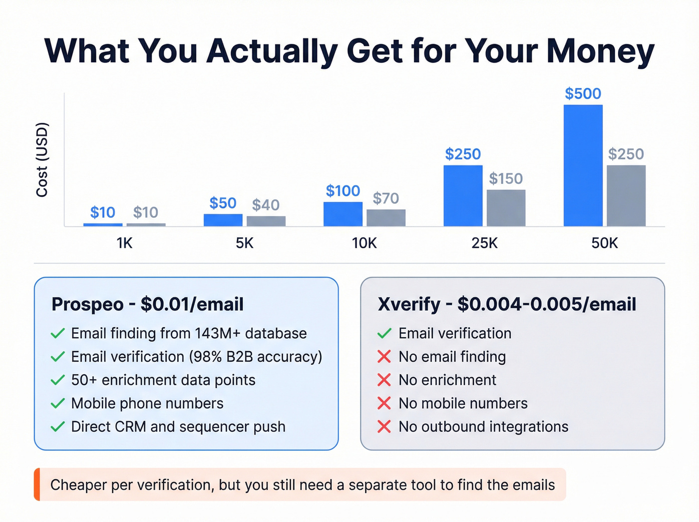Prospeo vs Xverify pricing and value comparison chart