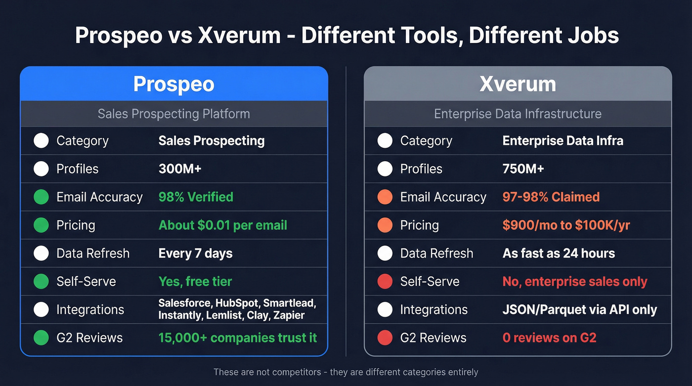 Prospeo vs Xverum head-to-head feature comparison diagram