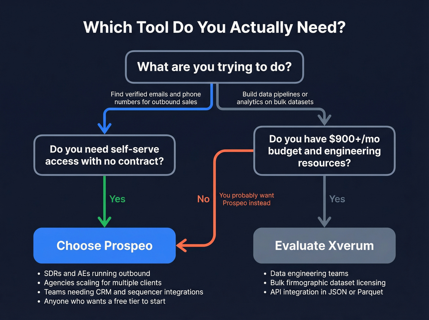 Decision tree for choosing Prospeo or Xverum