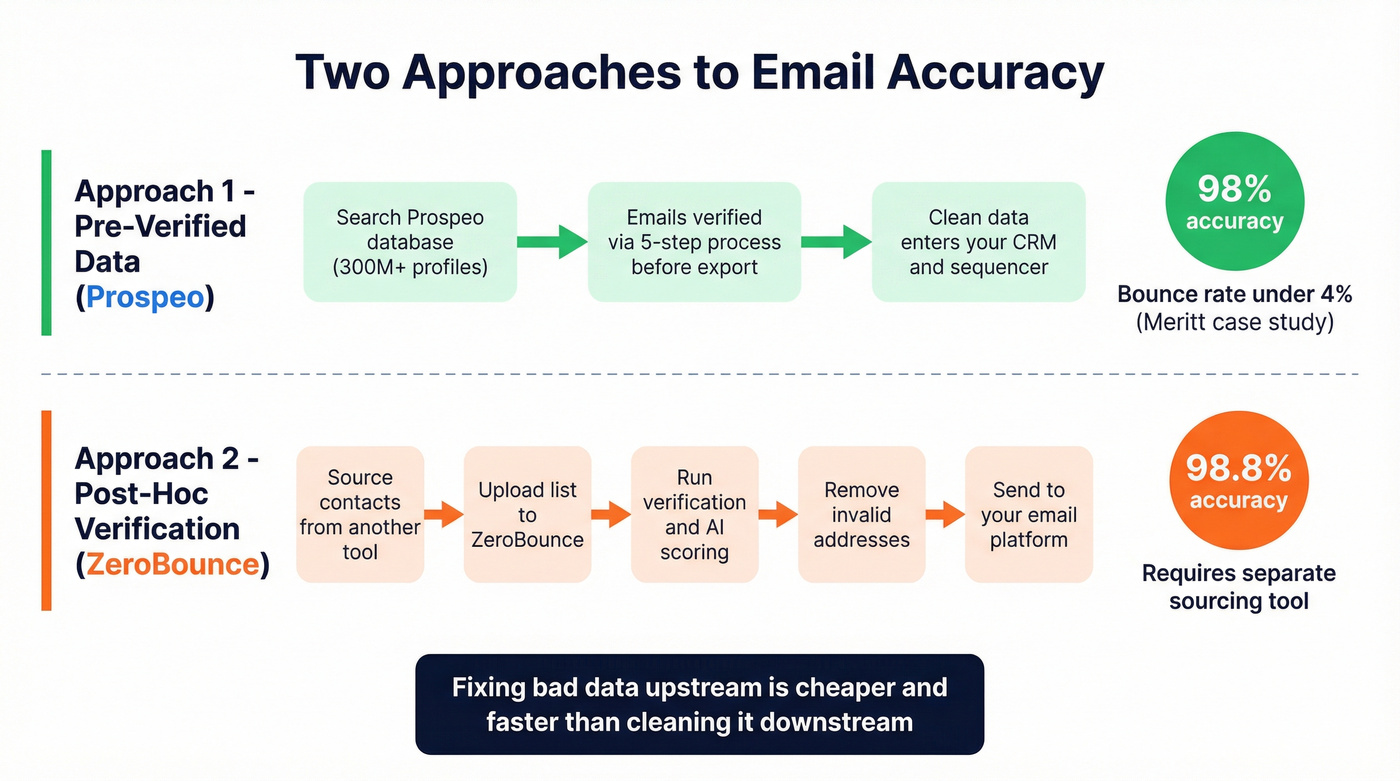 Pre-verified vs post-hoc verification workflow comparison