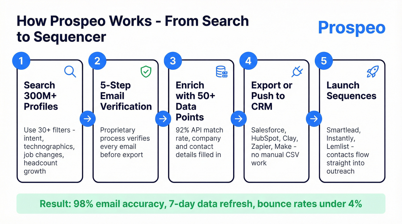 Prospeo five-step verification and outbound workflow diagram