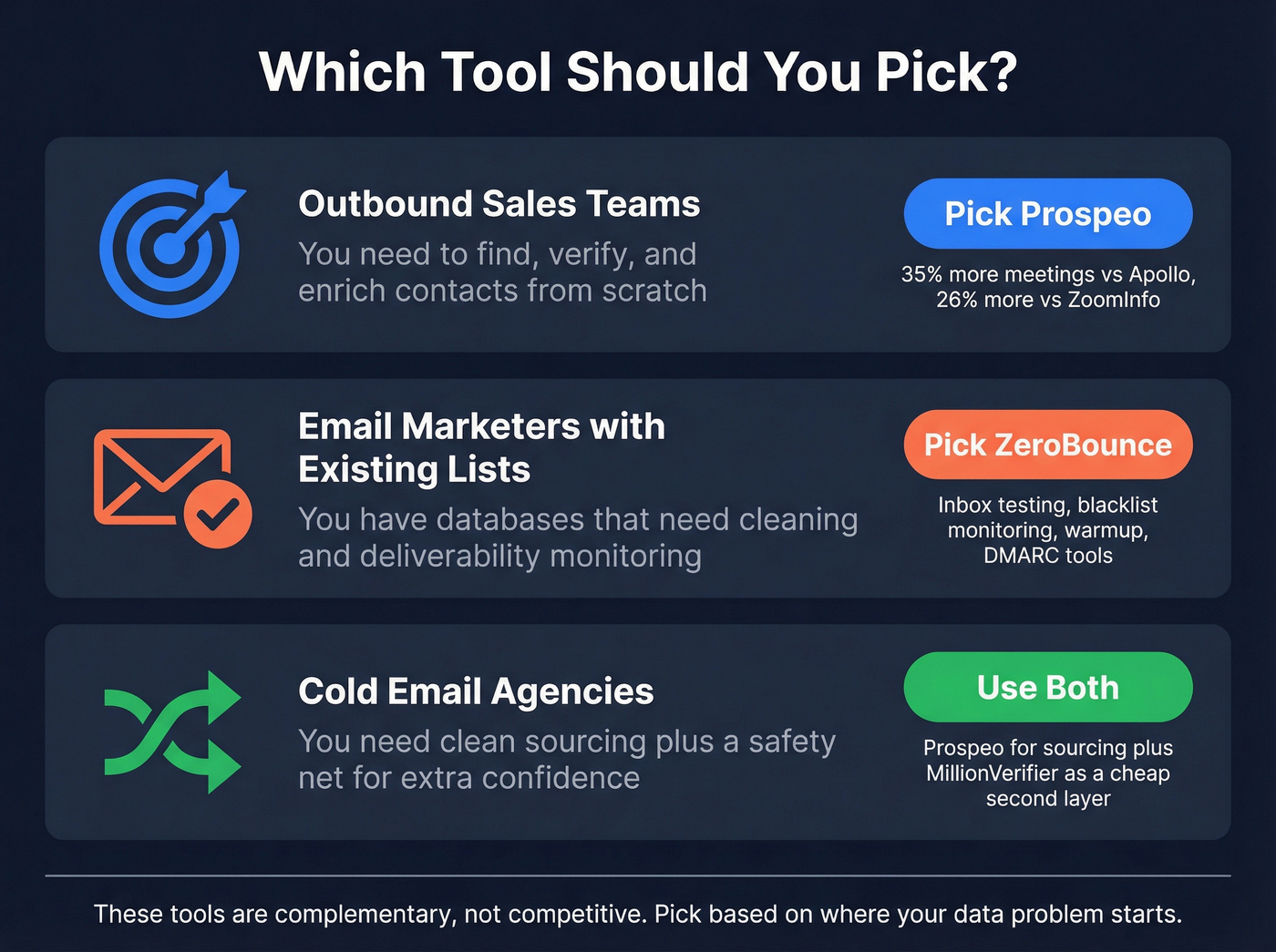 Decision guide showing which tool to pick by team type