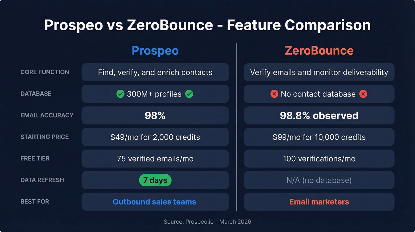 Prospeo vs ZeroBounce head-to-head feature comparison diagram