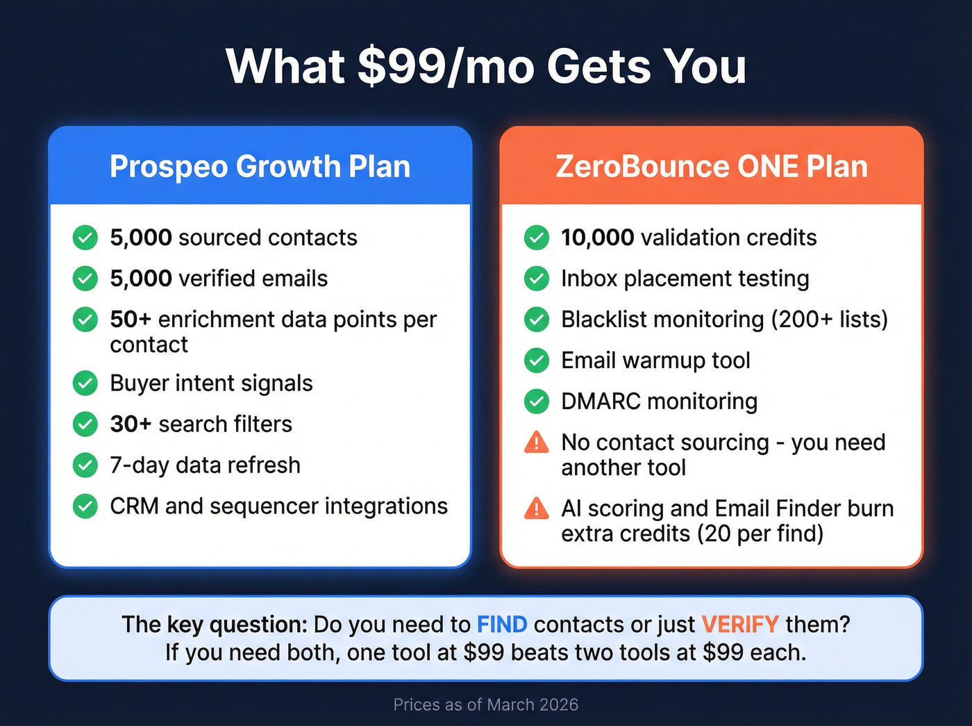 Prospeo vs ZeroBounce pricing comparison at $99 per month