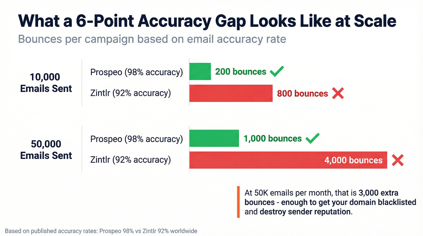 Bounce rate impact of 98% vs 92% email accuracy at scale