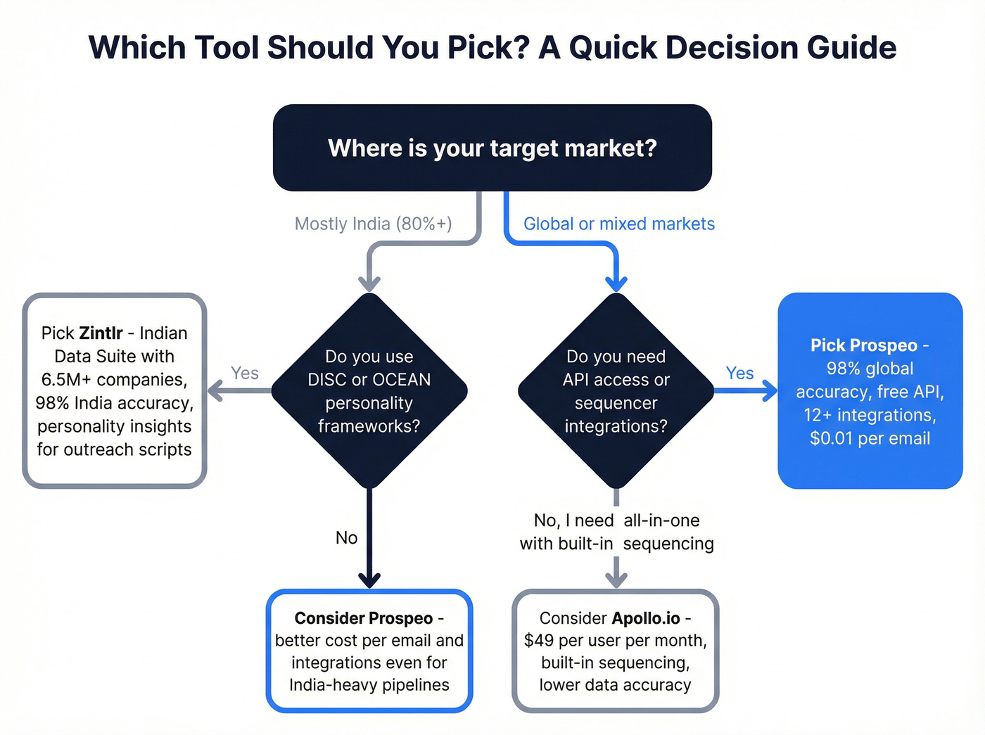 Decision flowchart for choosing Prospeo vs Zintlr