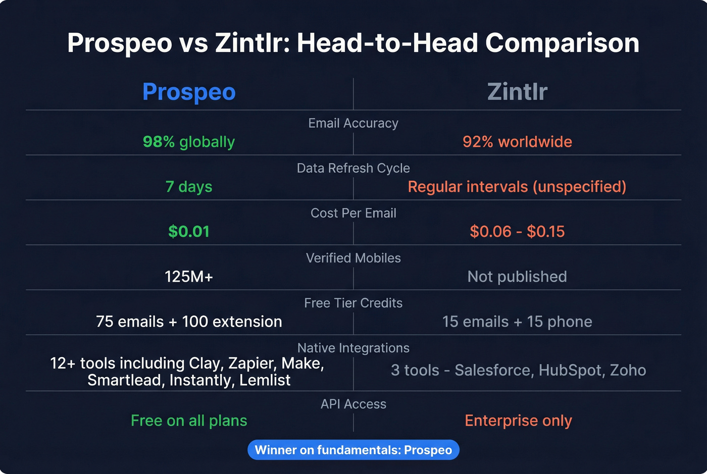 Prospeo vs Zintlr head-to-head feature comparison diagram
