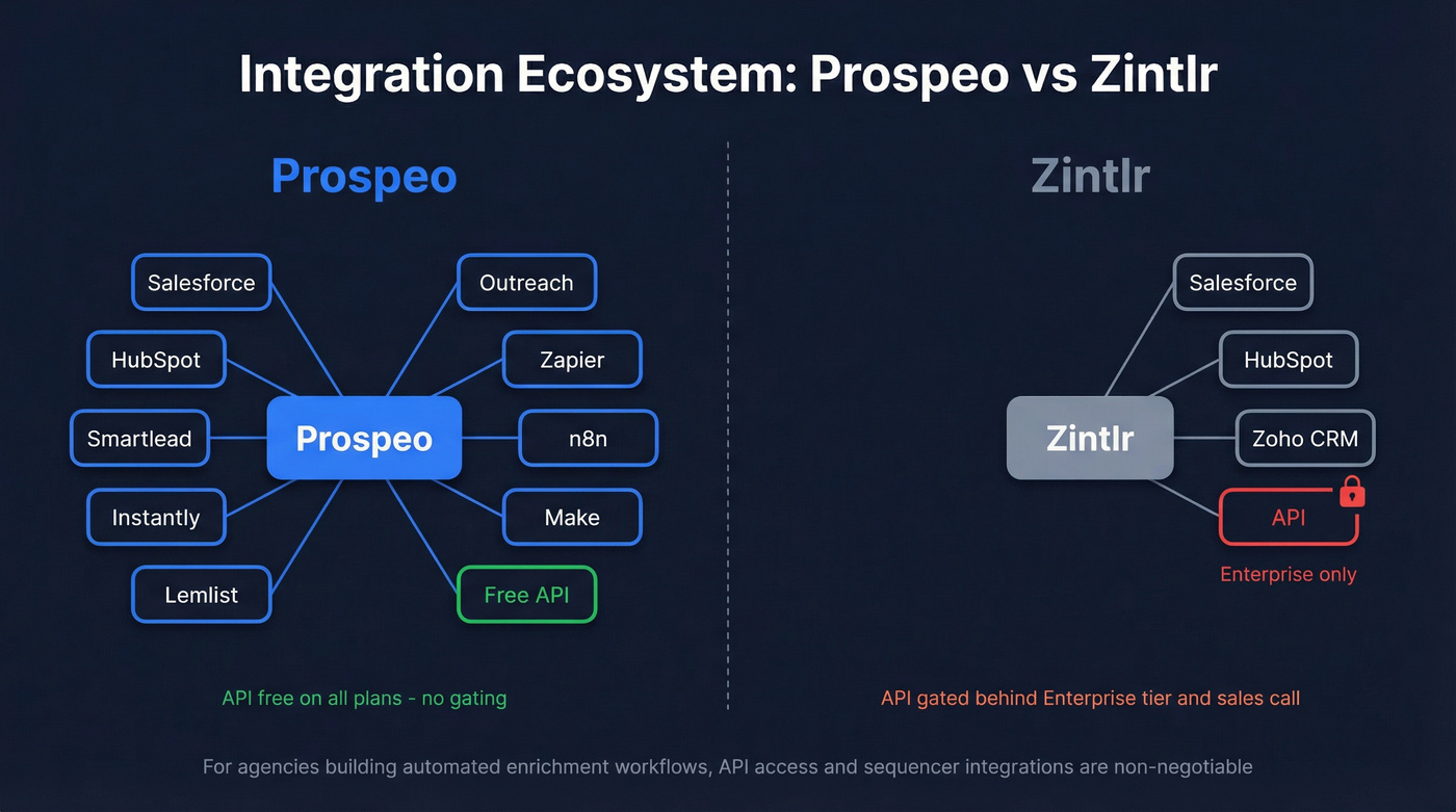 Prospeo vs Zintlr integration ecosystem comparison diagram