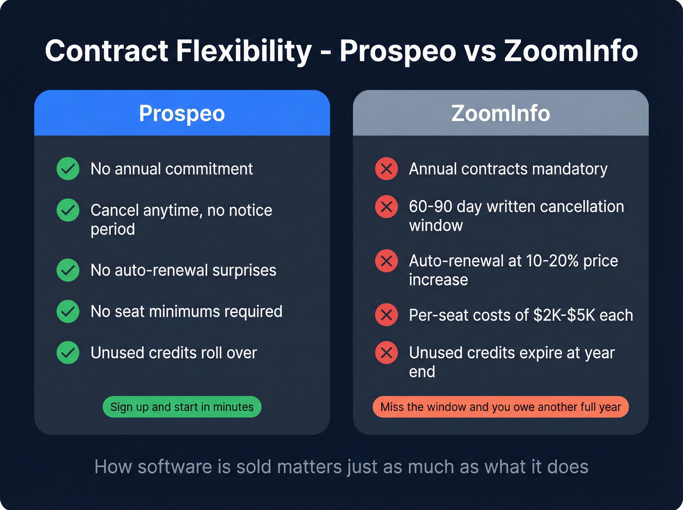 Contract terms comparison between Prospeo and ZoomInfo