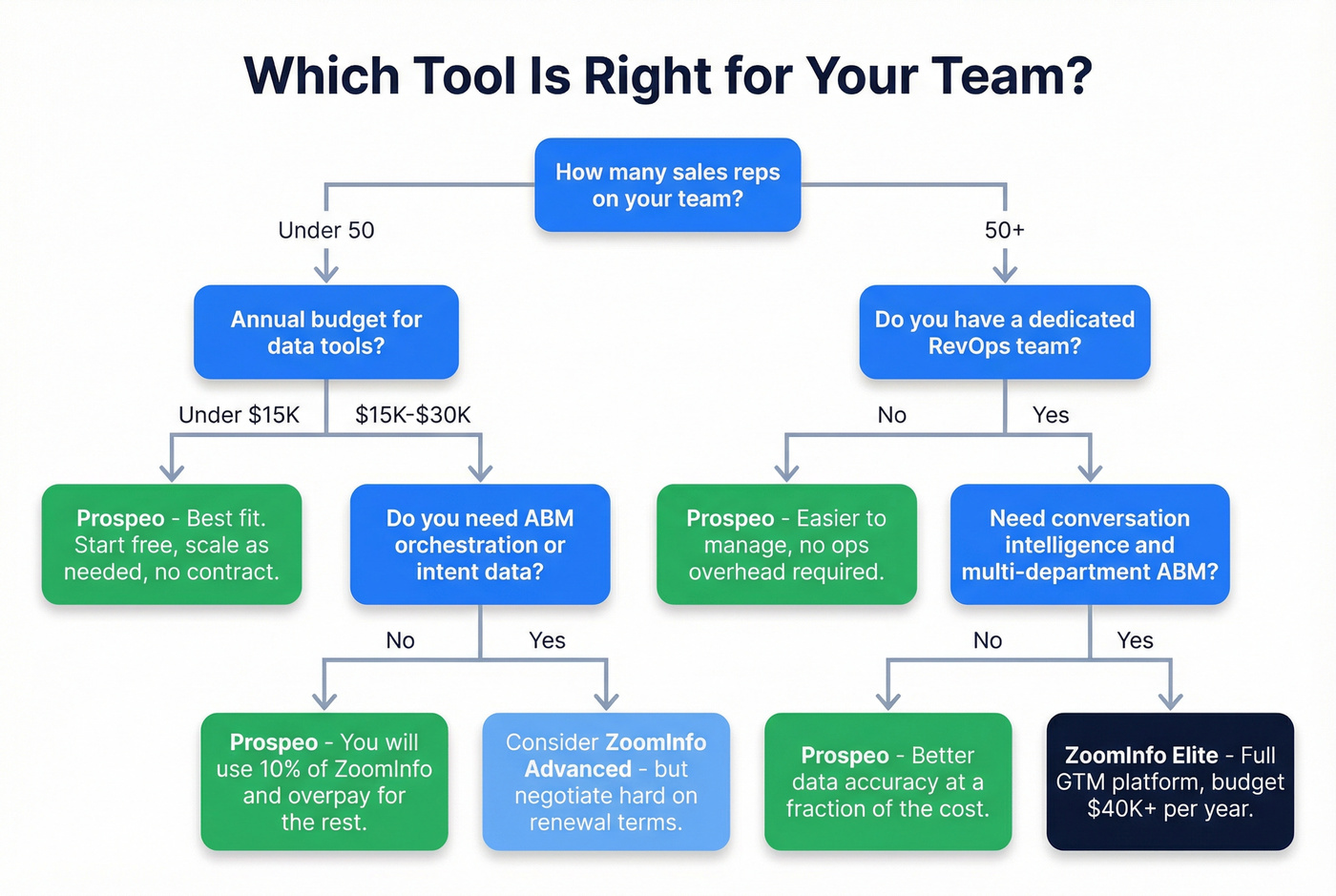 Decision flowchart for choosing Prospeo or ZoomInfo
