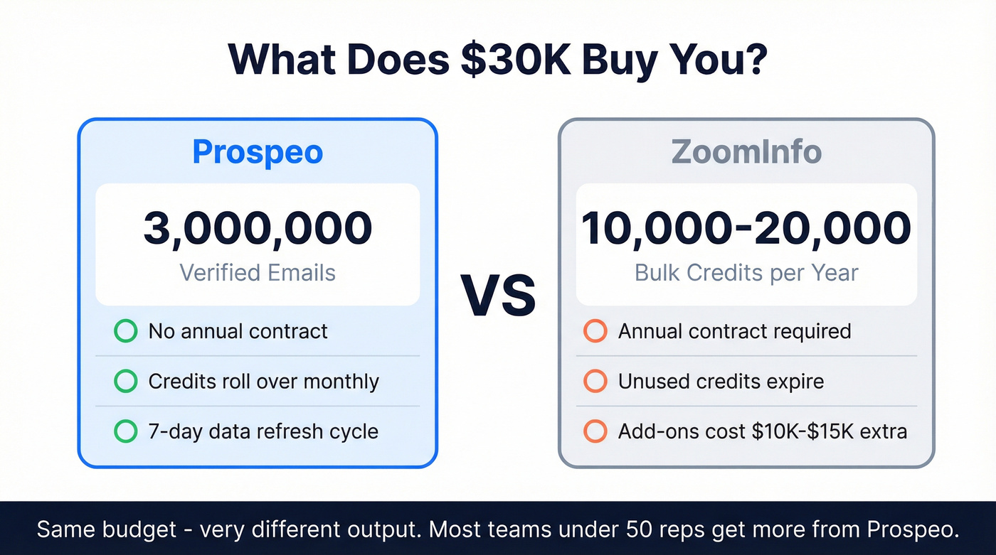 Prospeo vs ZoomInfo pricing and email volume comparison