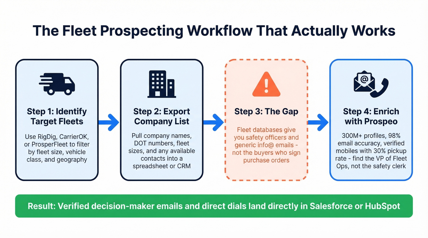 Fleet prospecting workflow from database to enriched contacts