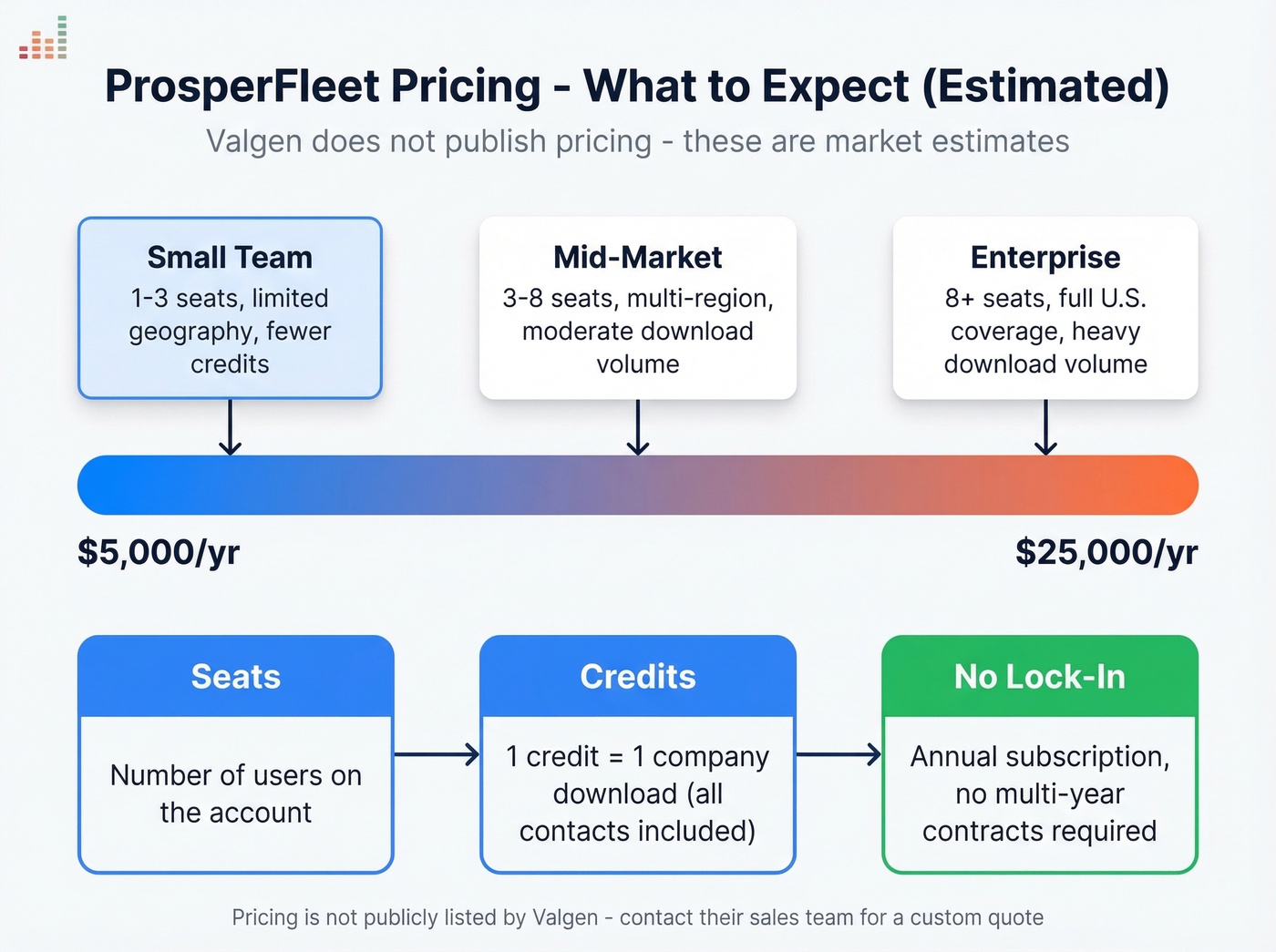 ProsperFleet pricing model and tier estimates visual
