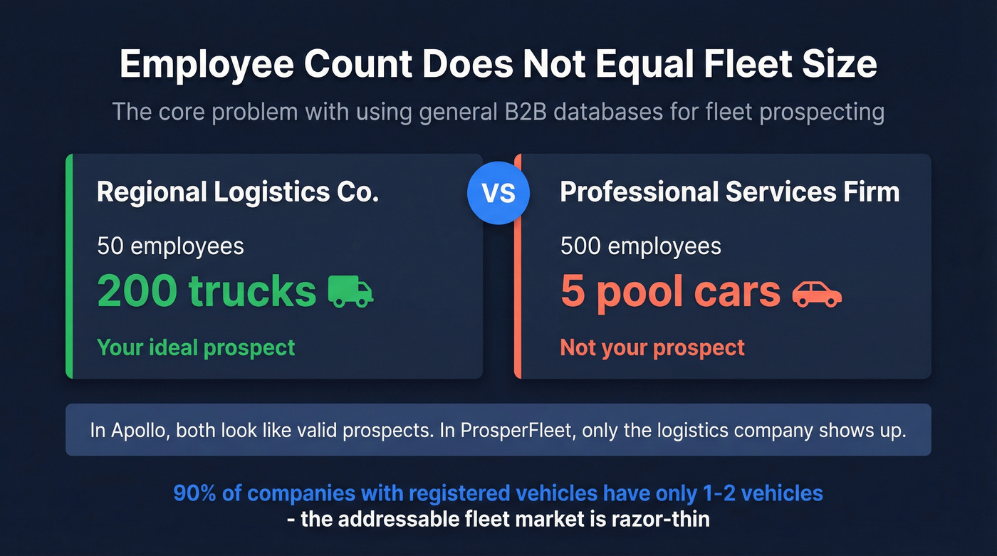 Visual showing employee count vs fleet size mismatch problem