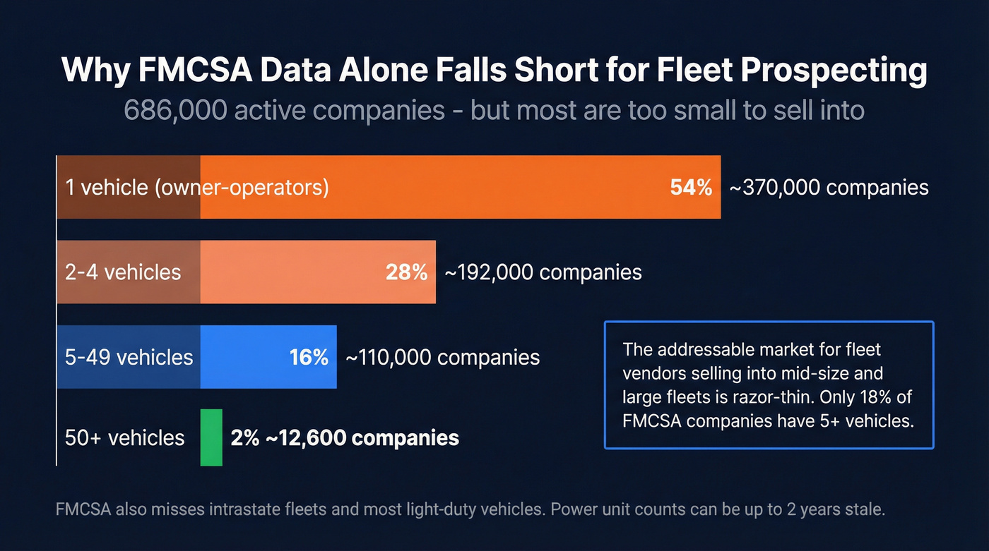 FMCSA fleet size distribution showing most fleets are tiny