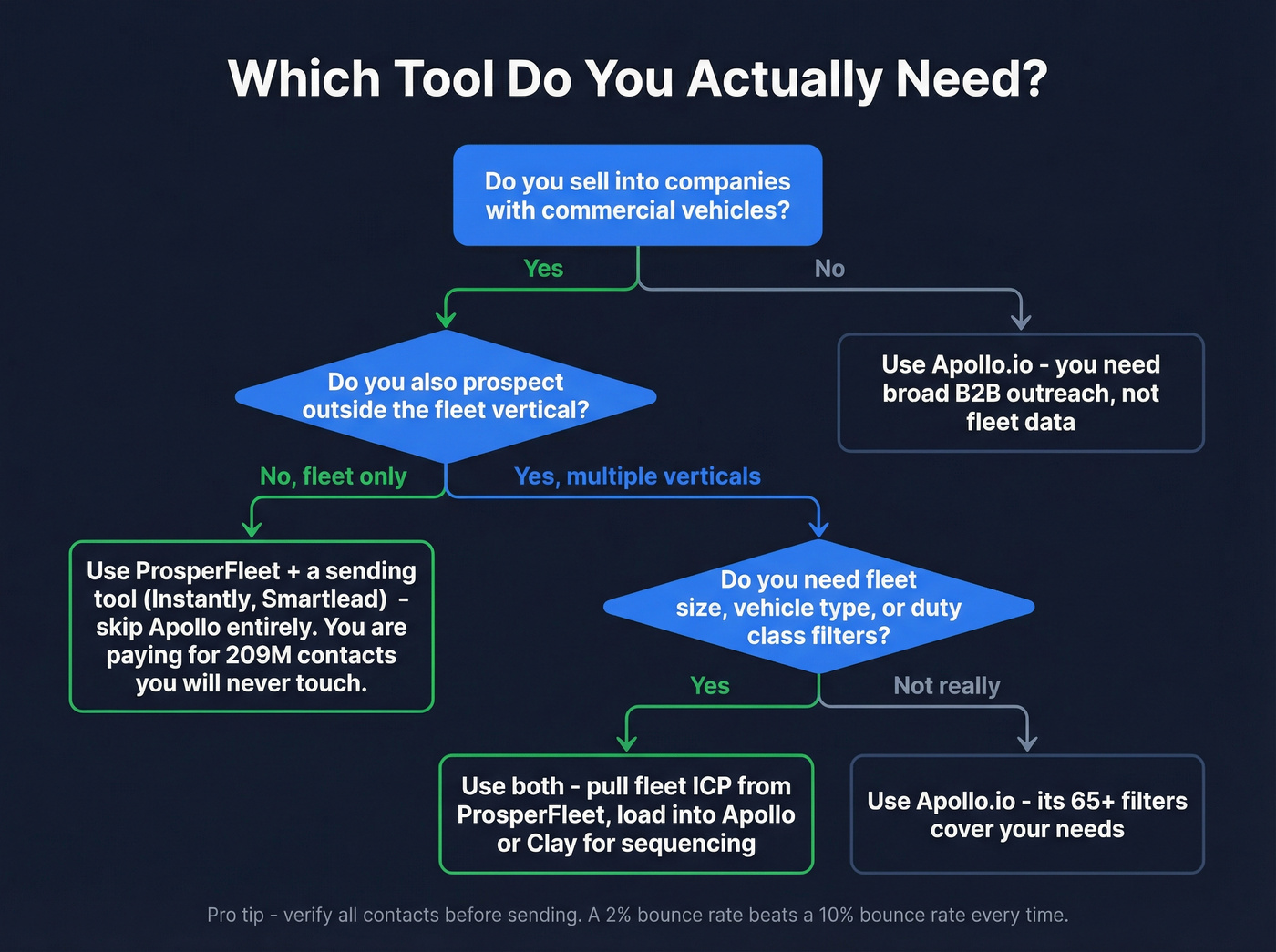 Decision flowchart for choosing ProsperFleet, Apollo, or both