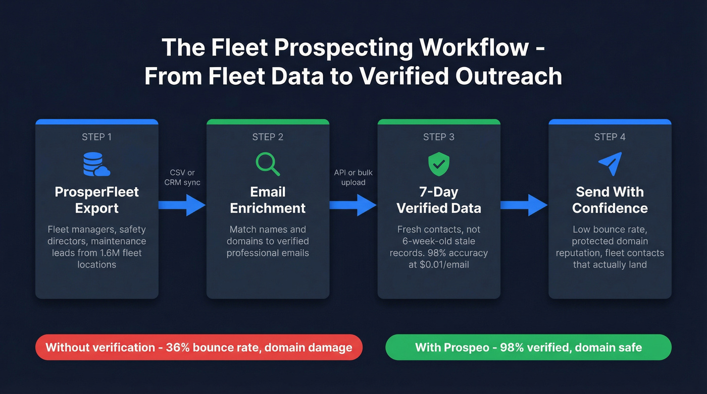 Fleet prospecting workflow from ProsperFleet export to Prospeo enrichment