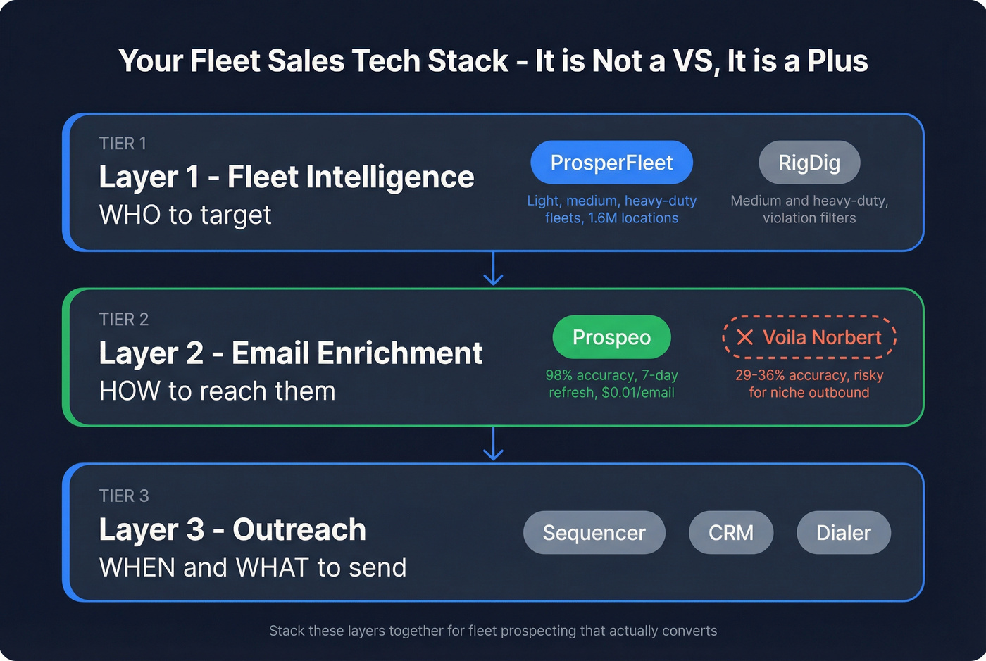 Fleet sales tech stack showing where each tool fits