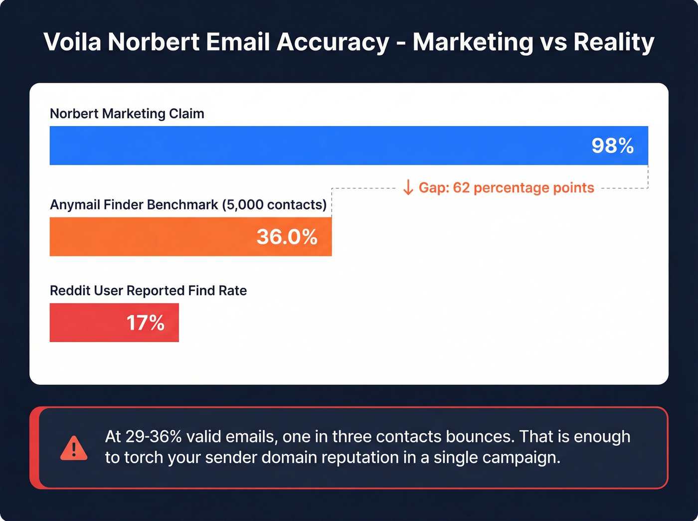 Email accuracy benchmark comparing Norbert's claimed vs actual rates