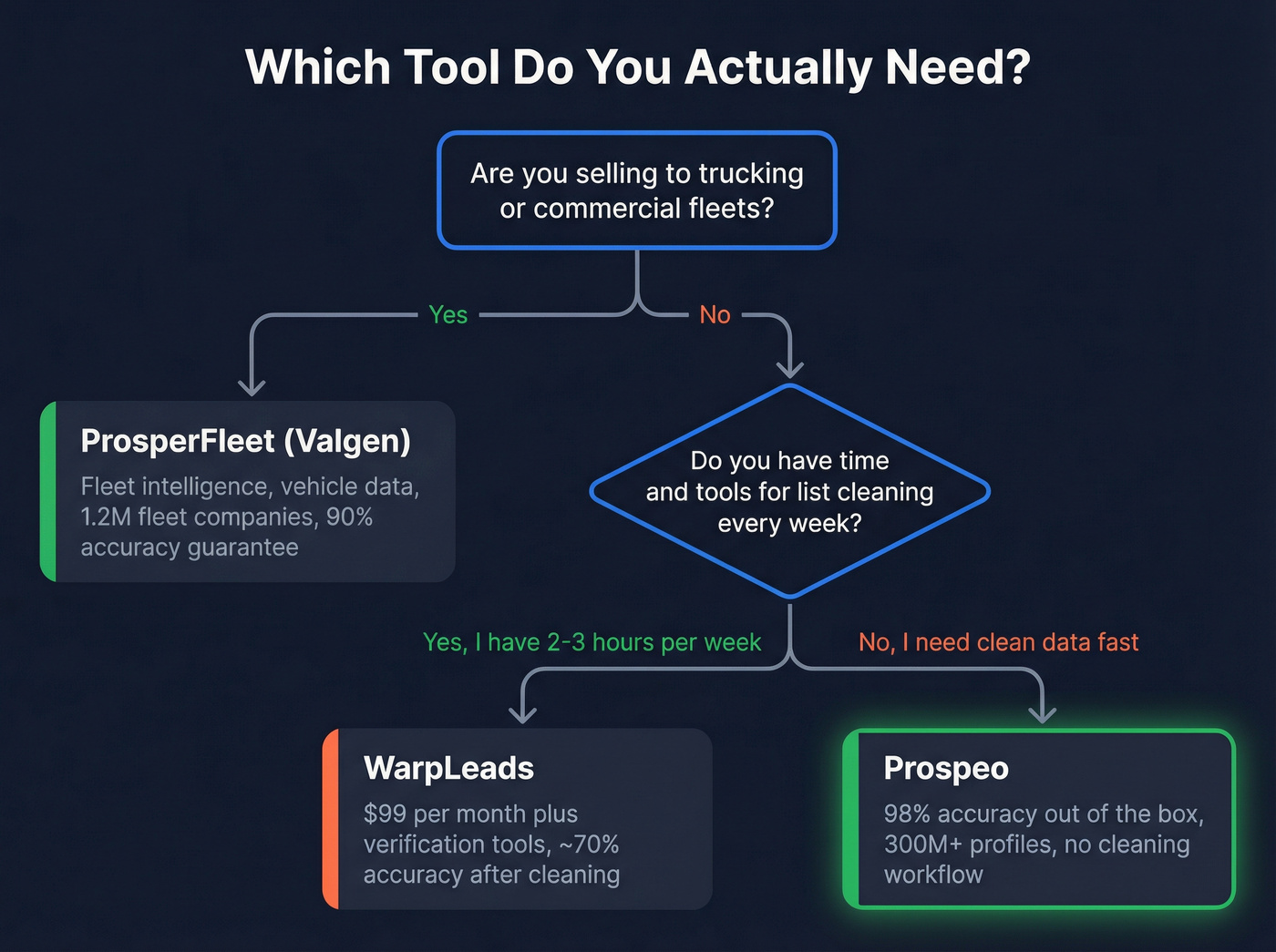 Decision flowchart for choosing ProsperFleet, WarpLeads, or Prospeo