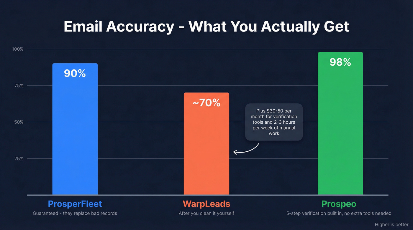 Email accuracy and data quality comparison across three platforms