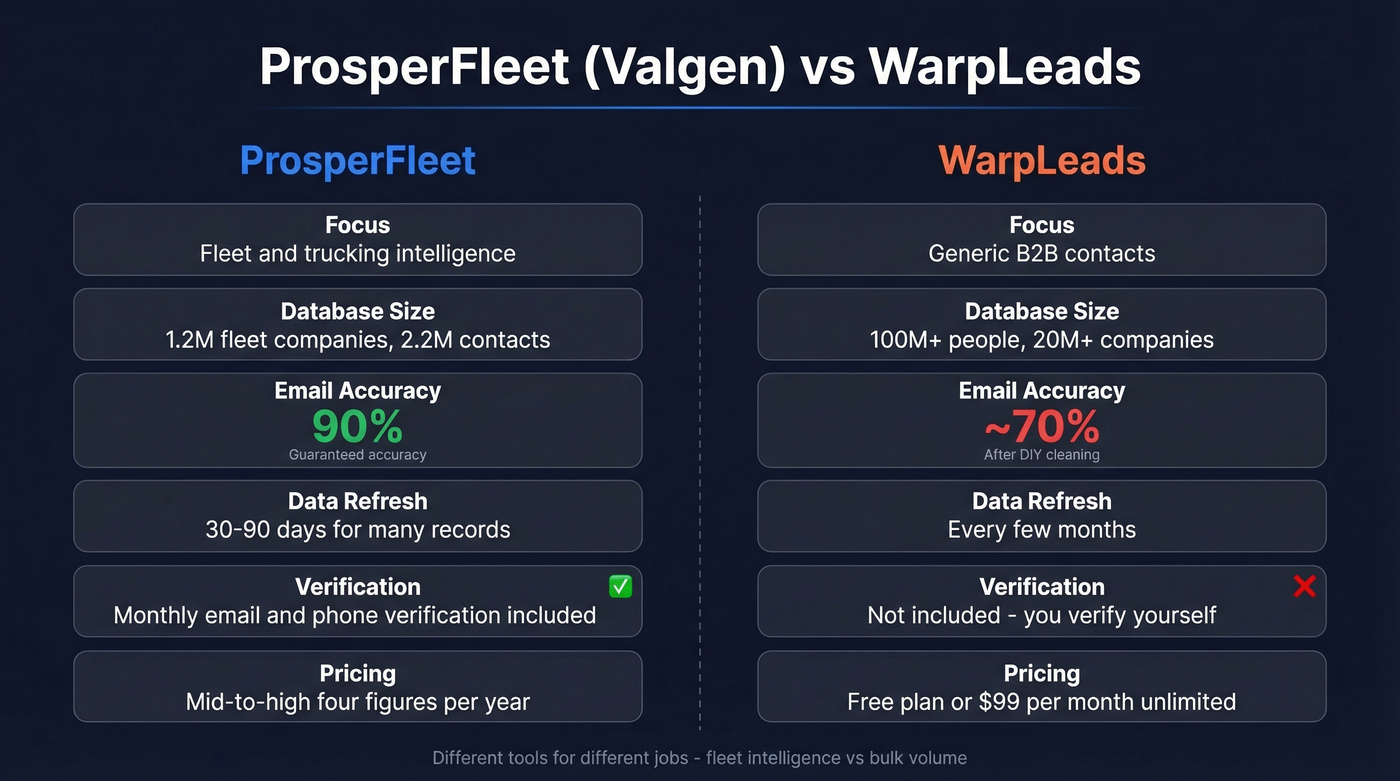 ProsperFleet vs WarpLeads head-to-head comparison diagram