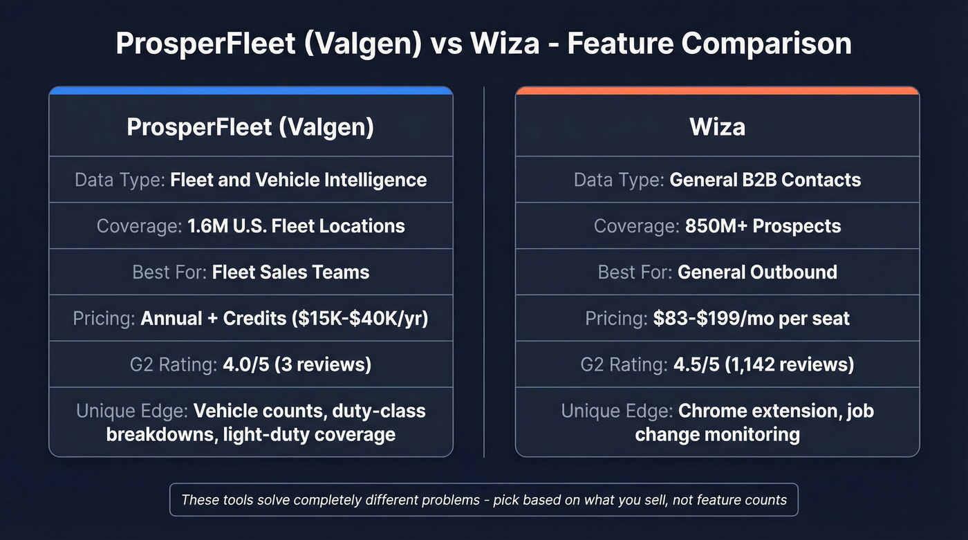 ProsperFleet vs Wiza head-to-head feature comparison diagram
