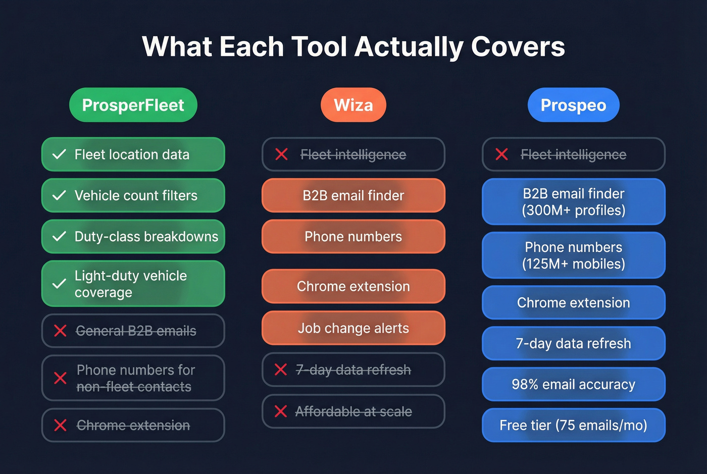 Visual showing what each tool covers and where gaps exist