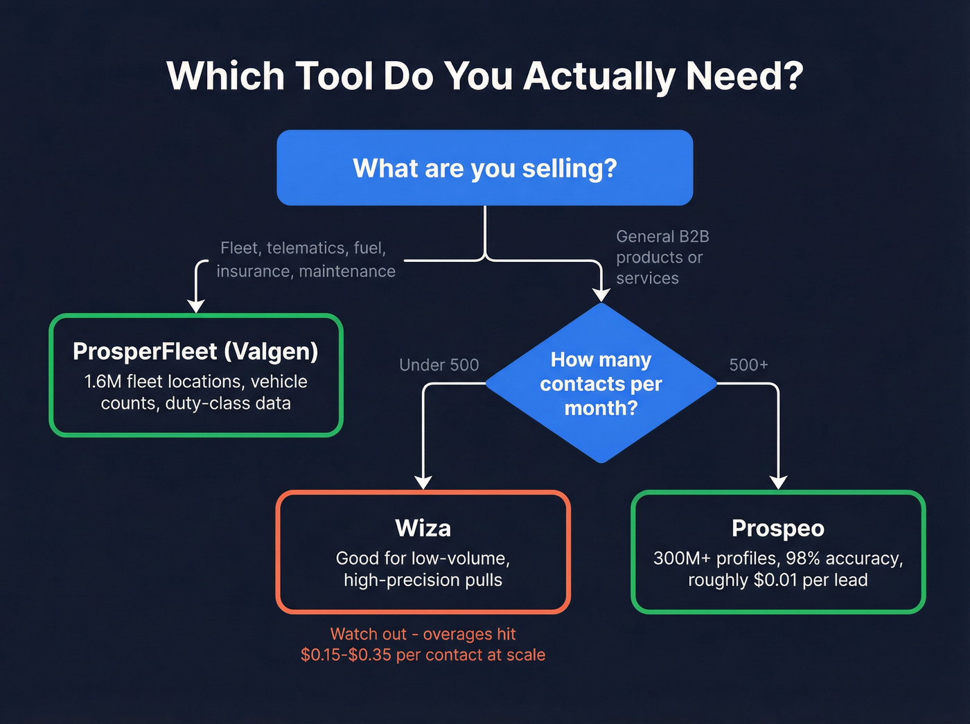 Decision flowchart for choosing ProsperFleet vs Wiza vs Prospeo