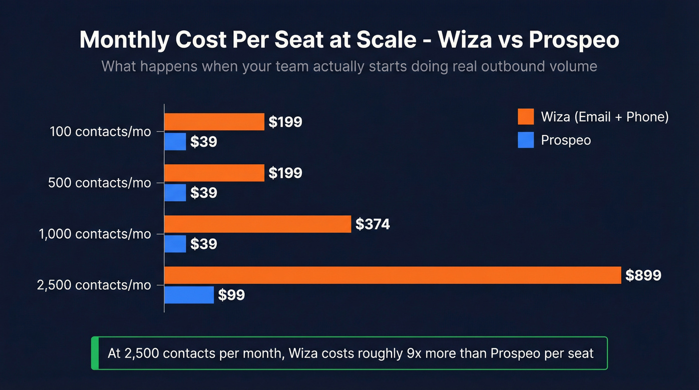 Cost comparison chart showing Wiza vs Prospeo at scale
