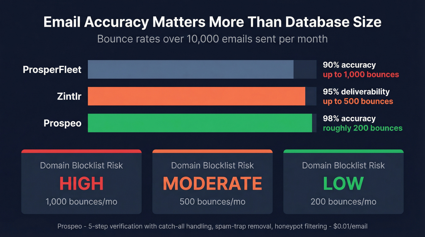 Email accuracy comparison across three platforms