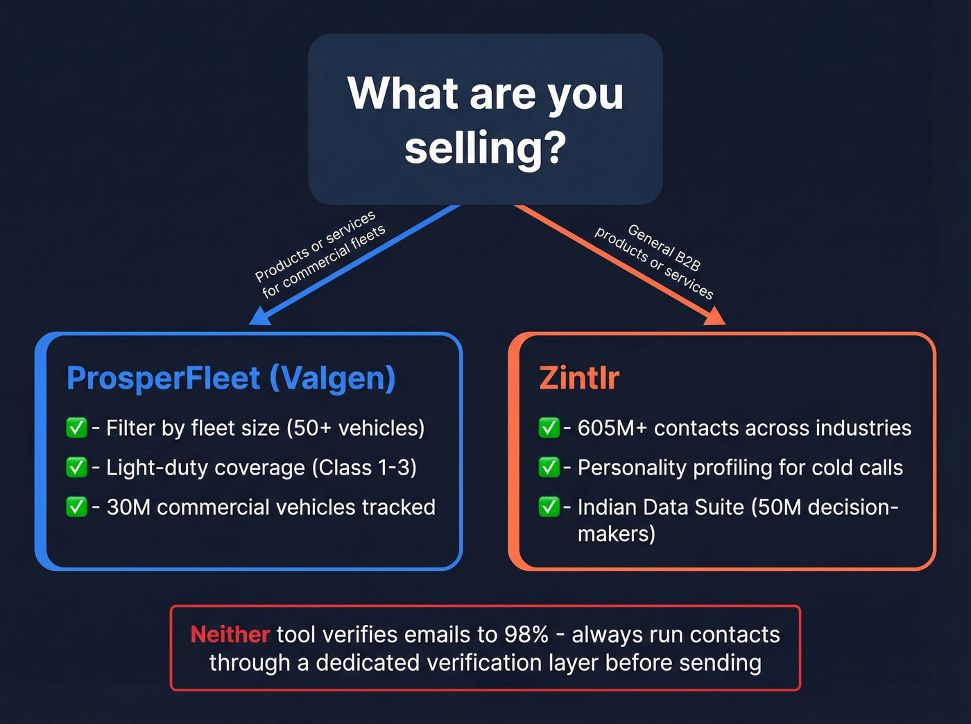 Decision flow showing fleet vs general B2B use cases