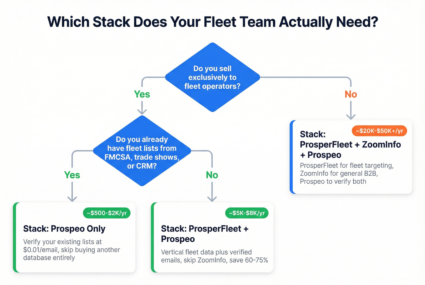 Decision flowchart for choosing the right fleet sales stack