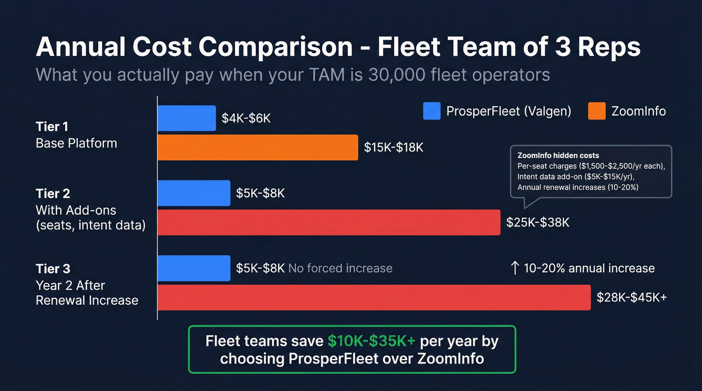 ProsperFleet vs ZoomInfo annual cost comparison chart