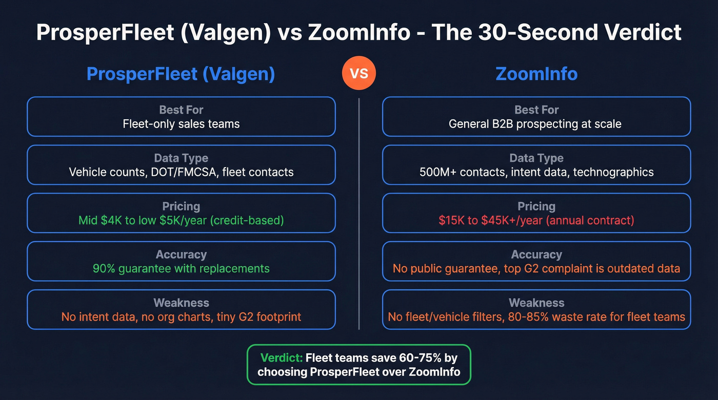 ProsperFleet vs ZoomInfo head-to-head comparison overview