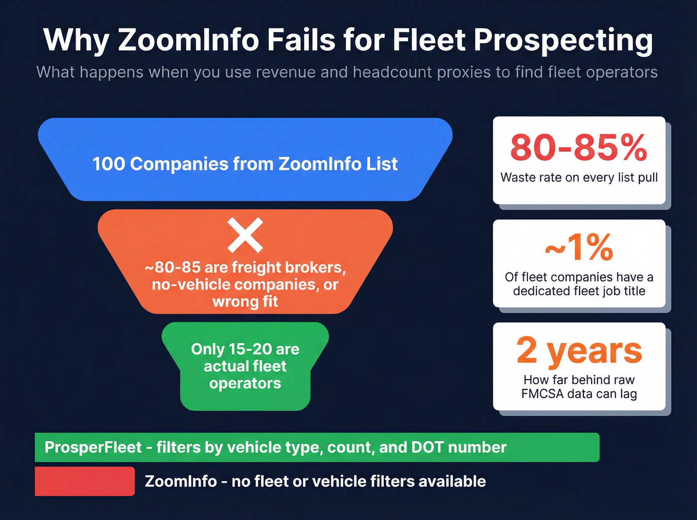 ZoomInfo fleet targeting waste rate visualization