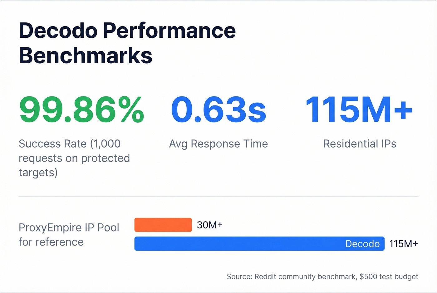 Decodo benchmark stats showing success rate and response time