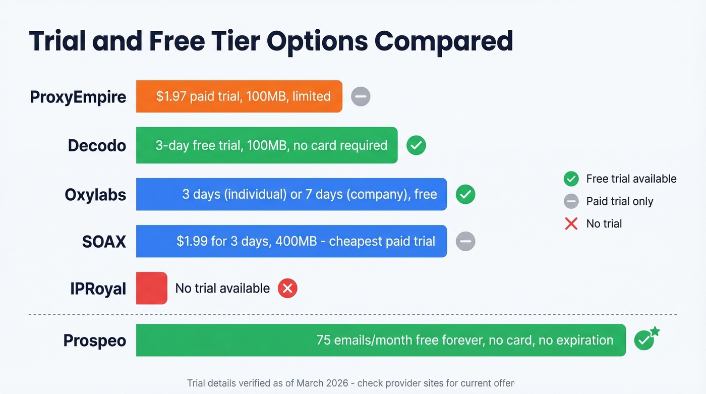 Trial options comparison across all five providers