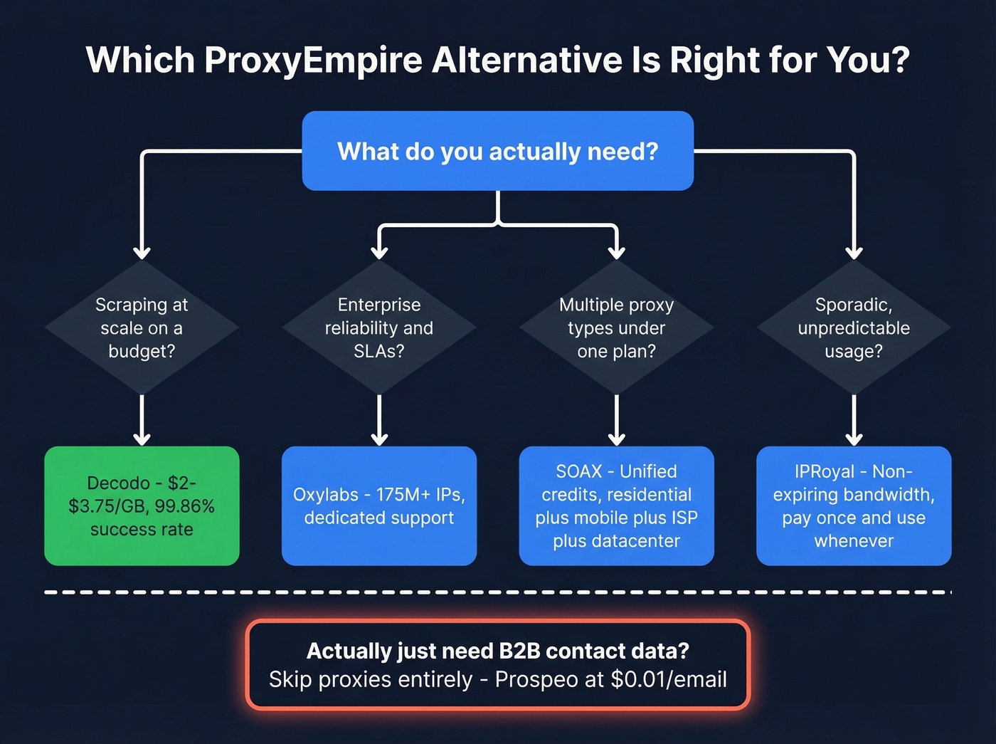 Decision tree for choosing the right ProxyEmpire alternative
