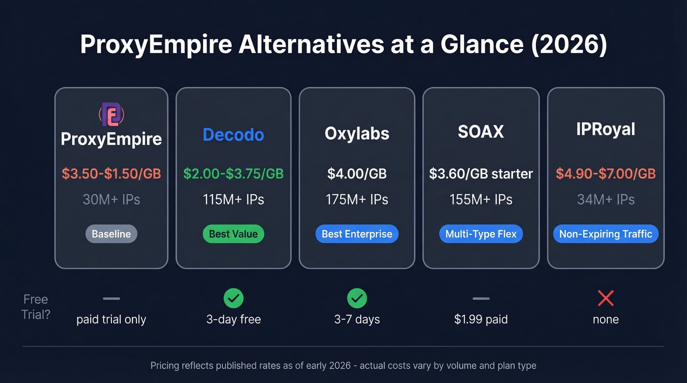 ProxyEmpire alternatives comparison with pricing and IP pools