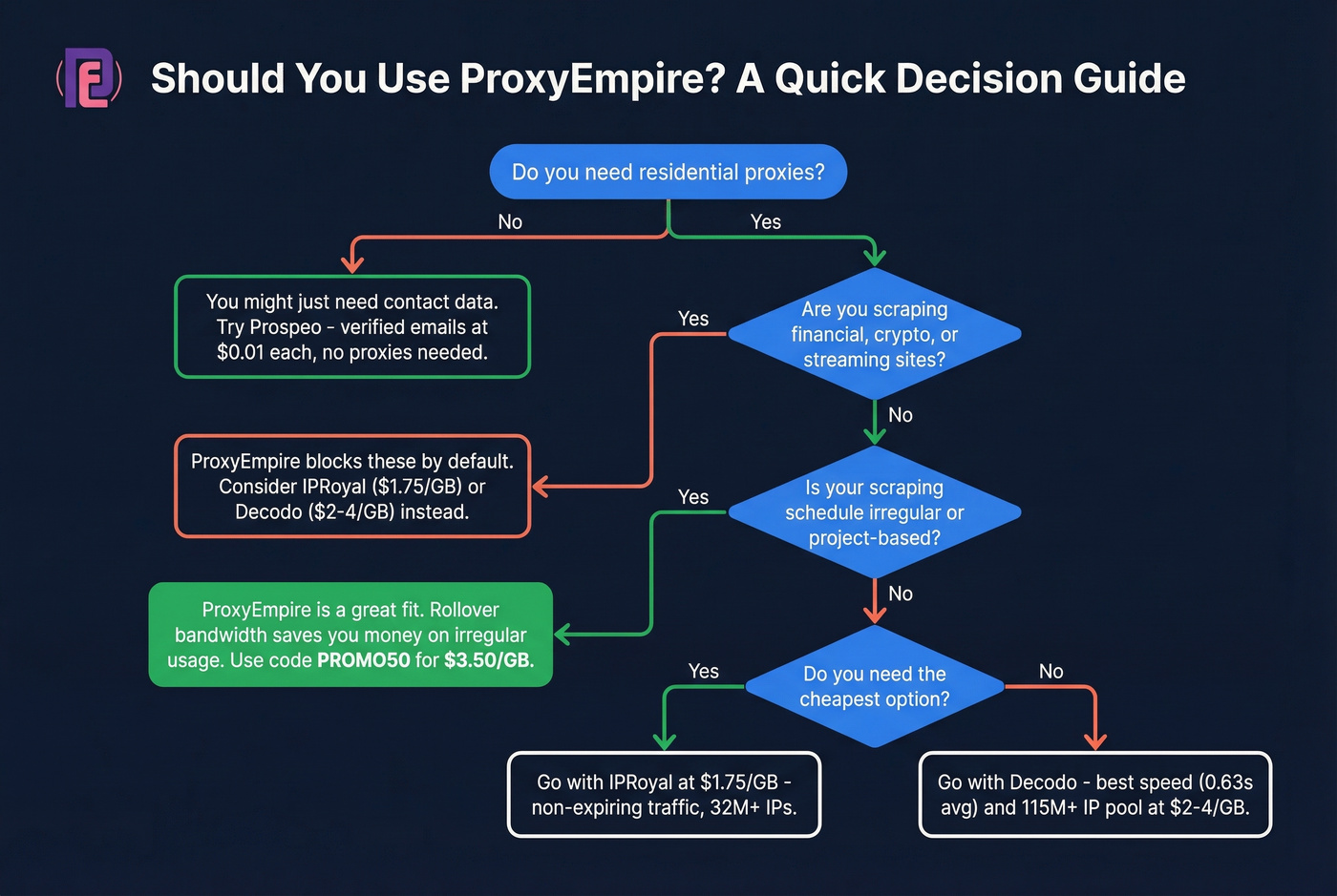 Decision flowchart for choosing ProxyEmpire or alternatives
