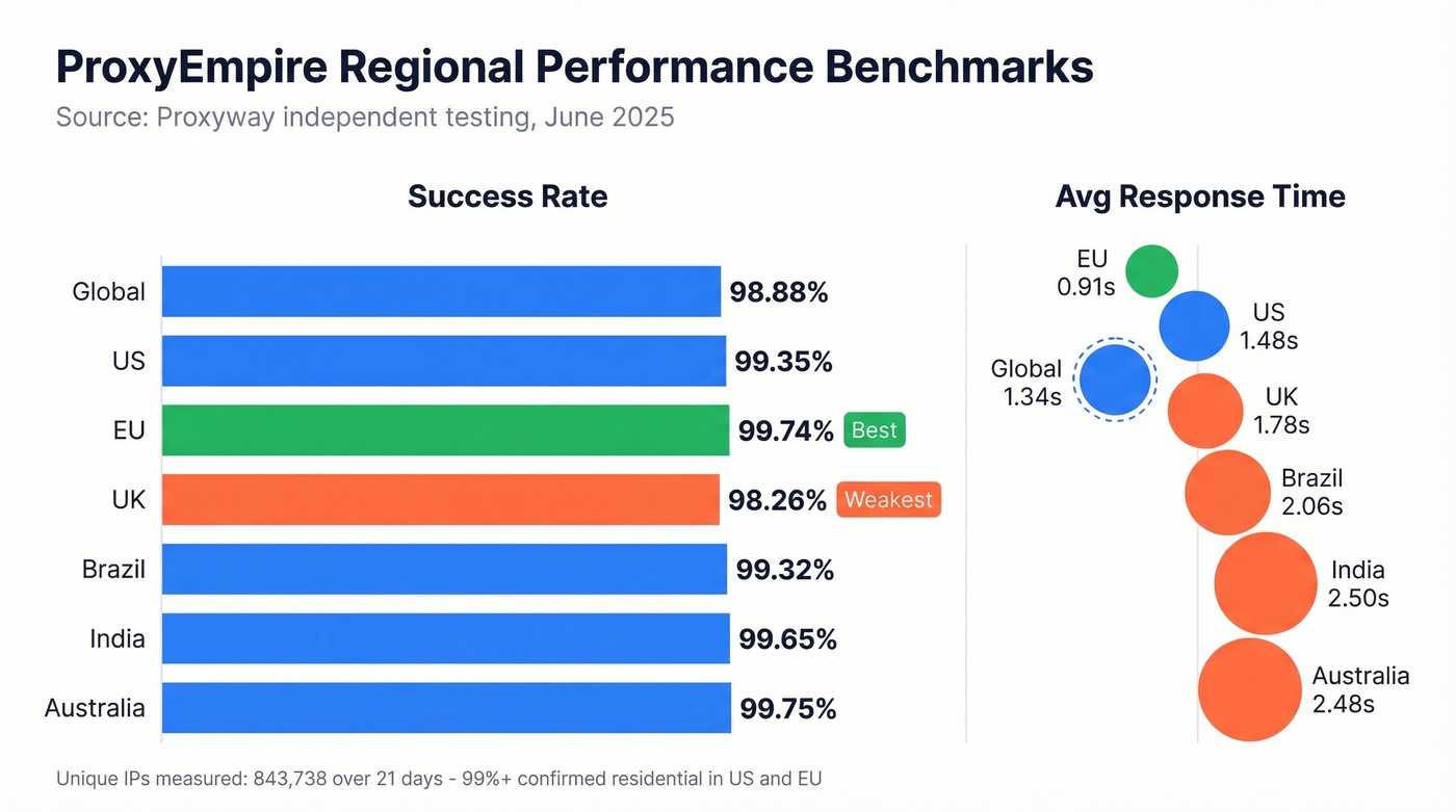 ProxyEmpire regional performance benchmarks visualization