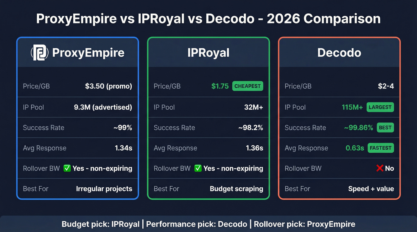 ProxyEmpire vs IPRoyal vs Decodo head-to-head comparison