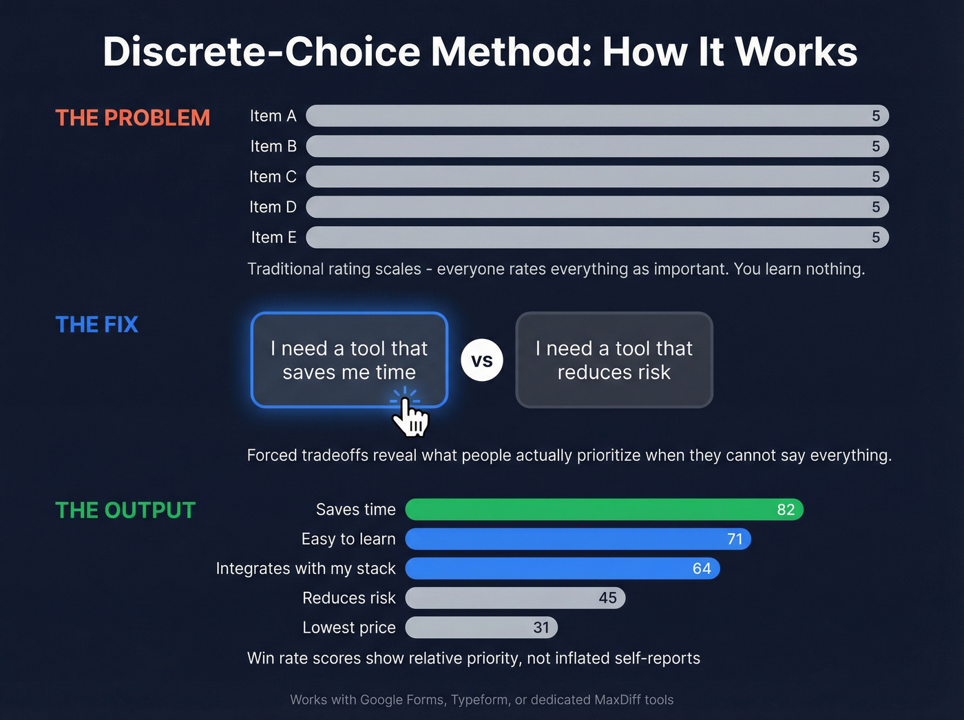 How discrete-choice pairwise comparison surveys work visually