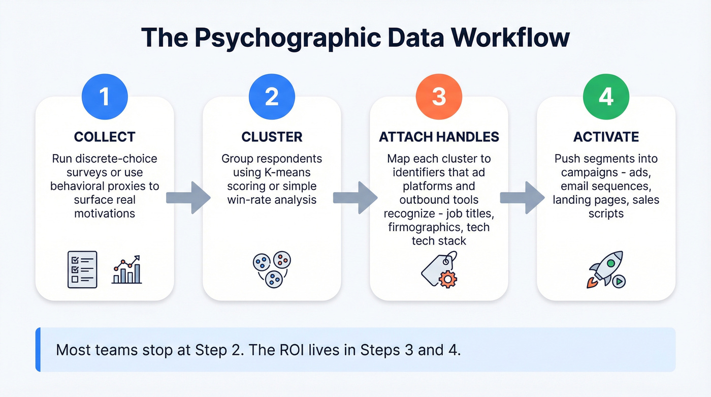Four-step psychographic data workflow from collection to activation