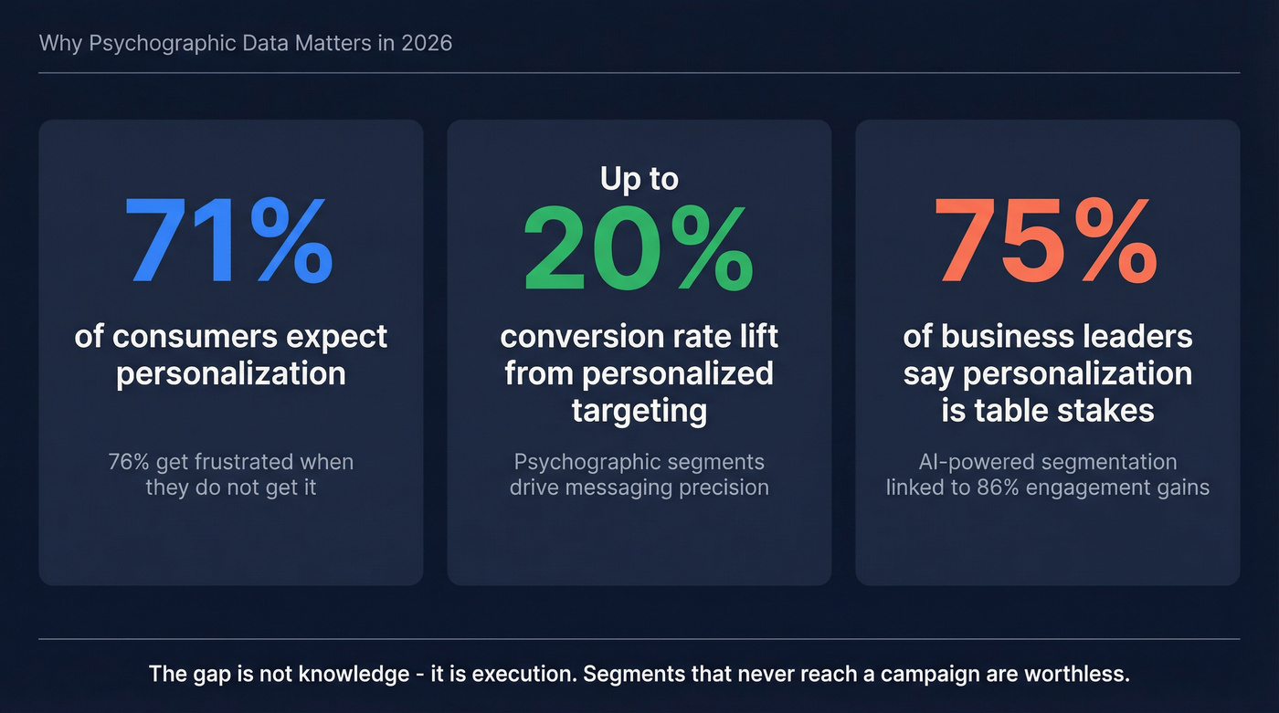 Key statistics showing psychographic personalization impact in 2026
