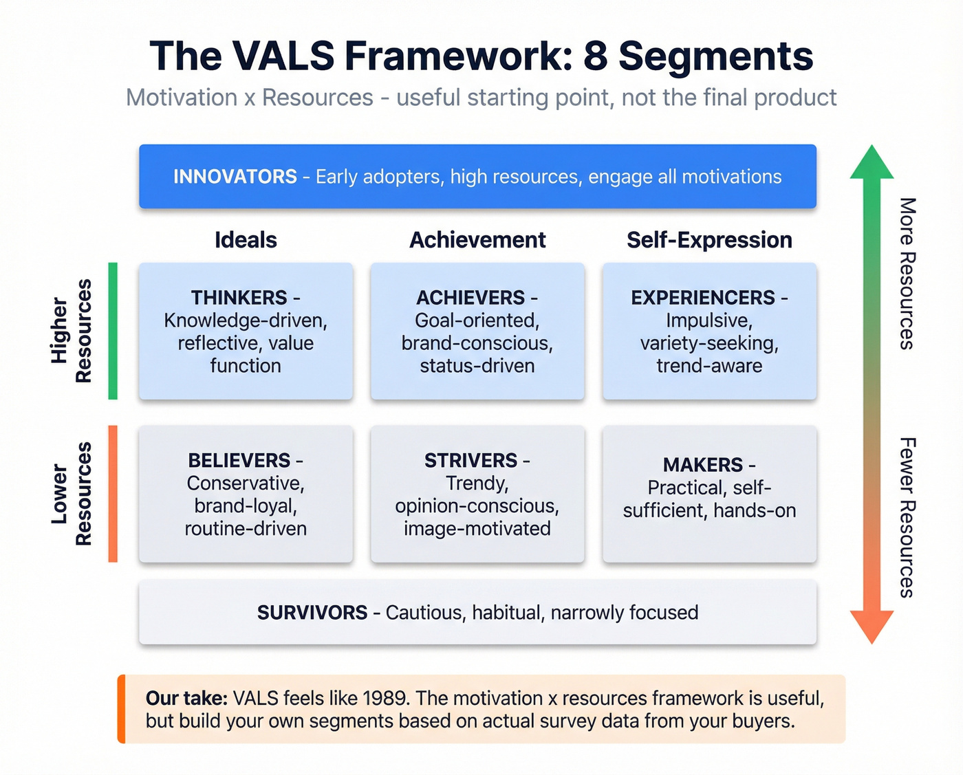 VALS framework eight segments mapped on motivation and resources axes